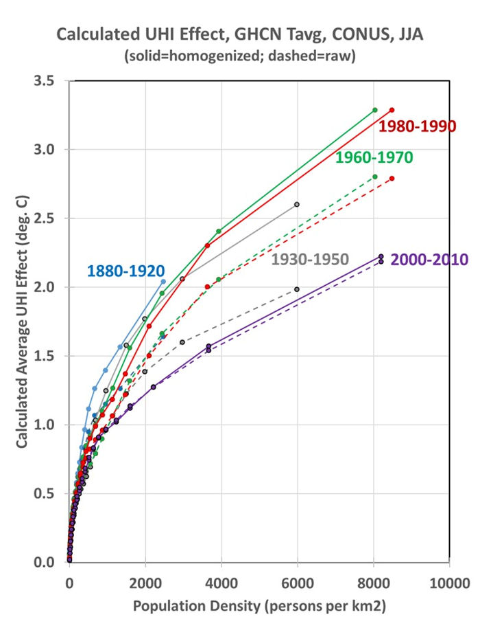 Calculated UHI Effect, GHCN Tavg, CONUS, JJA